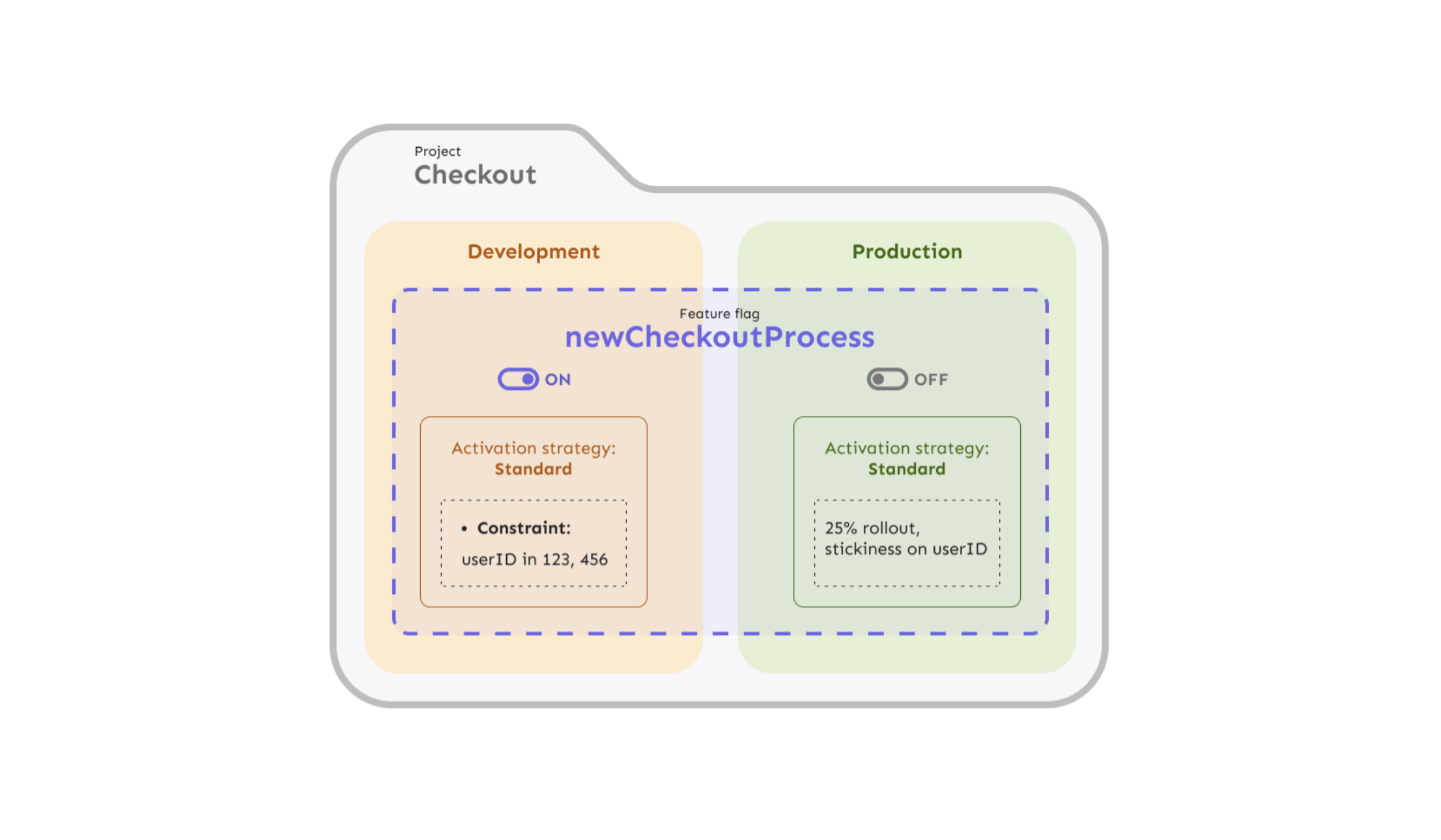 Figure demonstrating the relationship between projects, environments, feature flags, and activation strategies