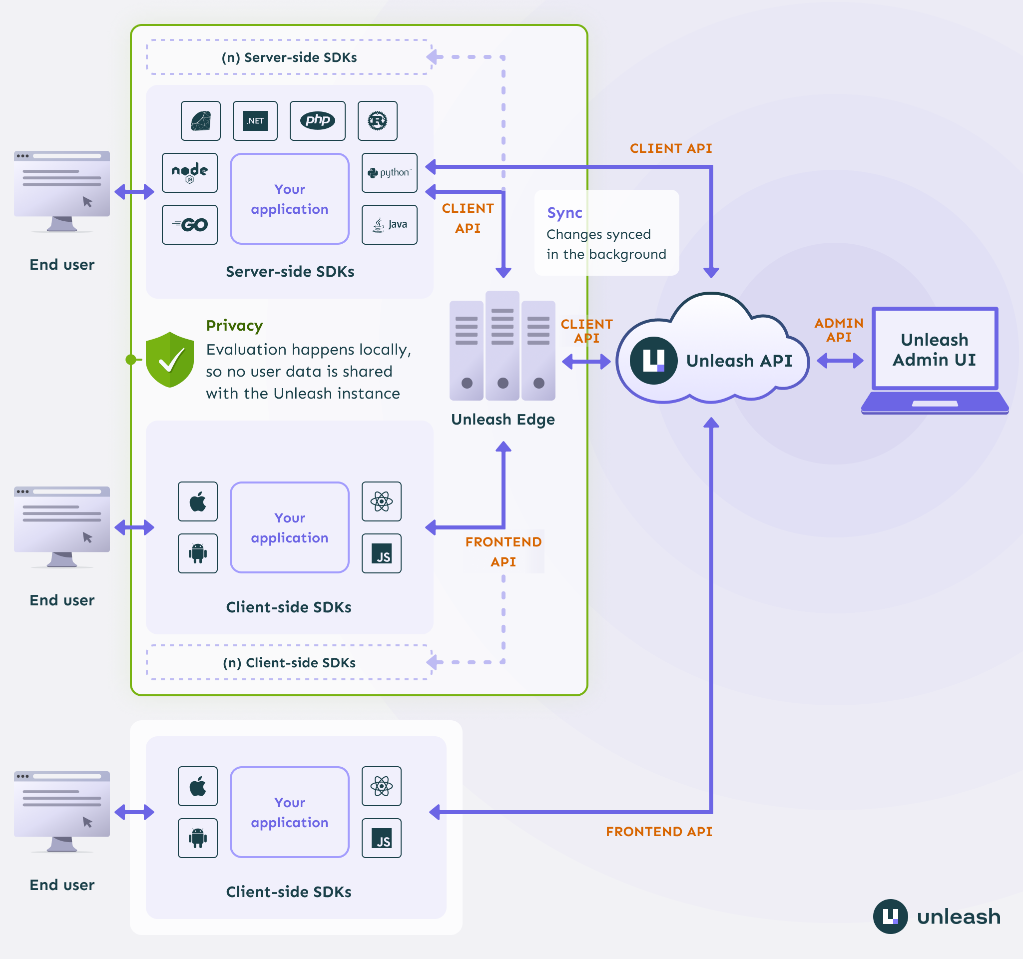 A visual overview of an Unleash system as described in the following paragraph.